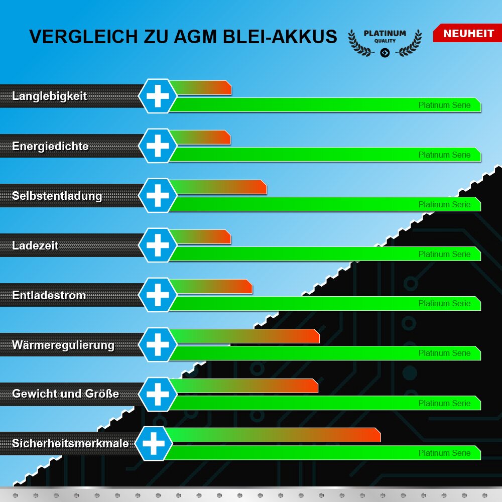 Vergleich Blei Akku LiFePO4 Akku Vorteile